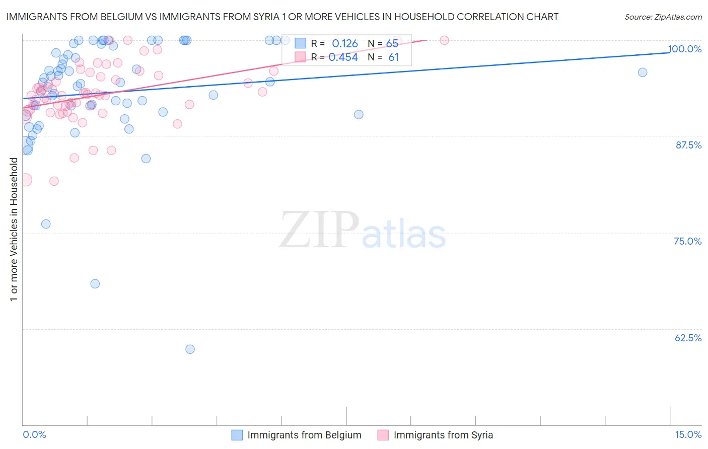 Immigrants from Belgium vs Immigrants from Syria 1 or more Vehicles in Household