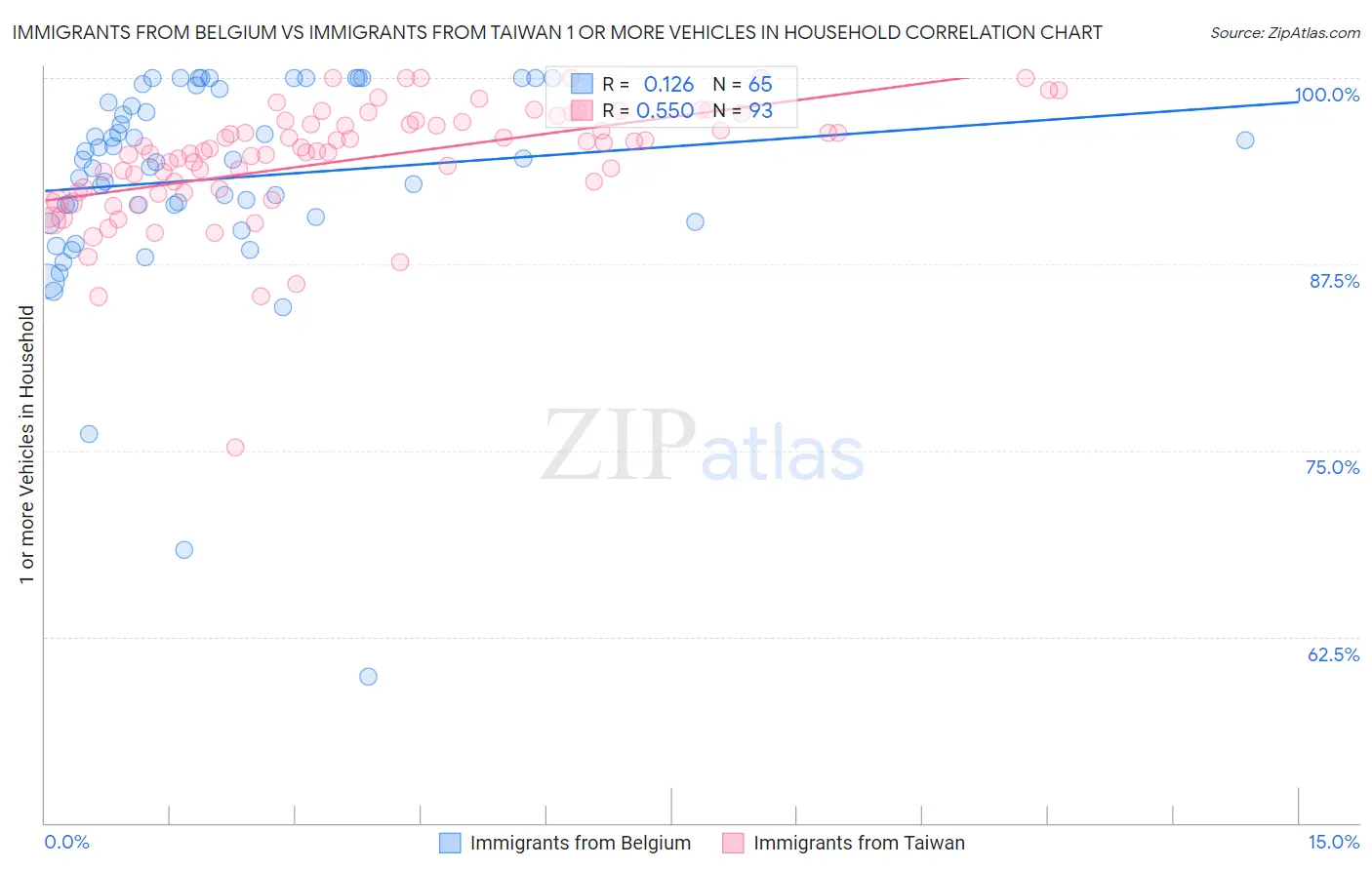Immigrants from Belgium vs Immigrants from Taiwan 1 or more Vehicles in Household
