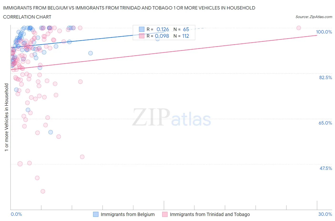 Immigrants from Belgium vs Immigrants from Trinidad and Tobago 1 or more Vehicles in Household