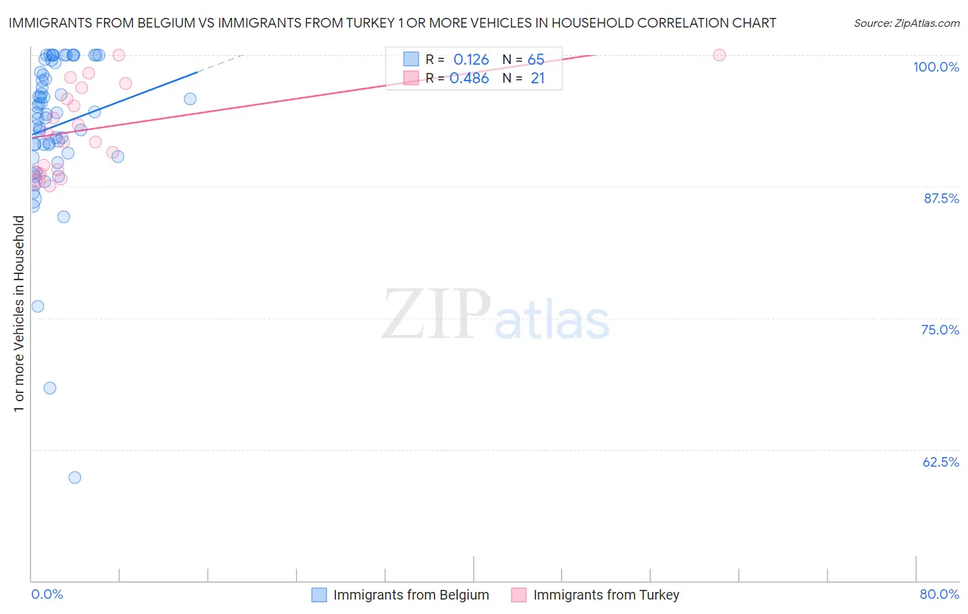 Immigrants from Belgium vs Immigrants from Turkey 1 or more Vehicles in Household