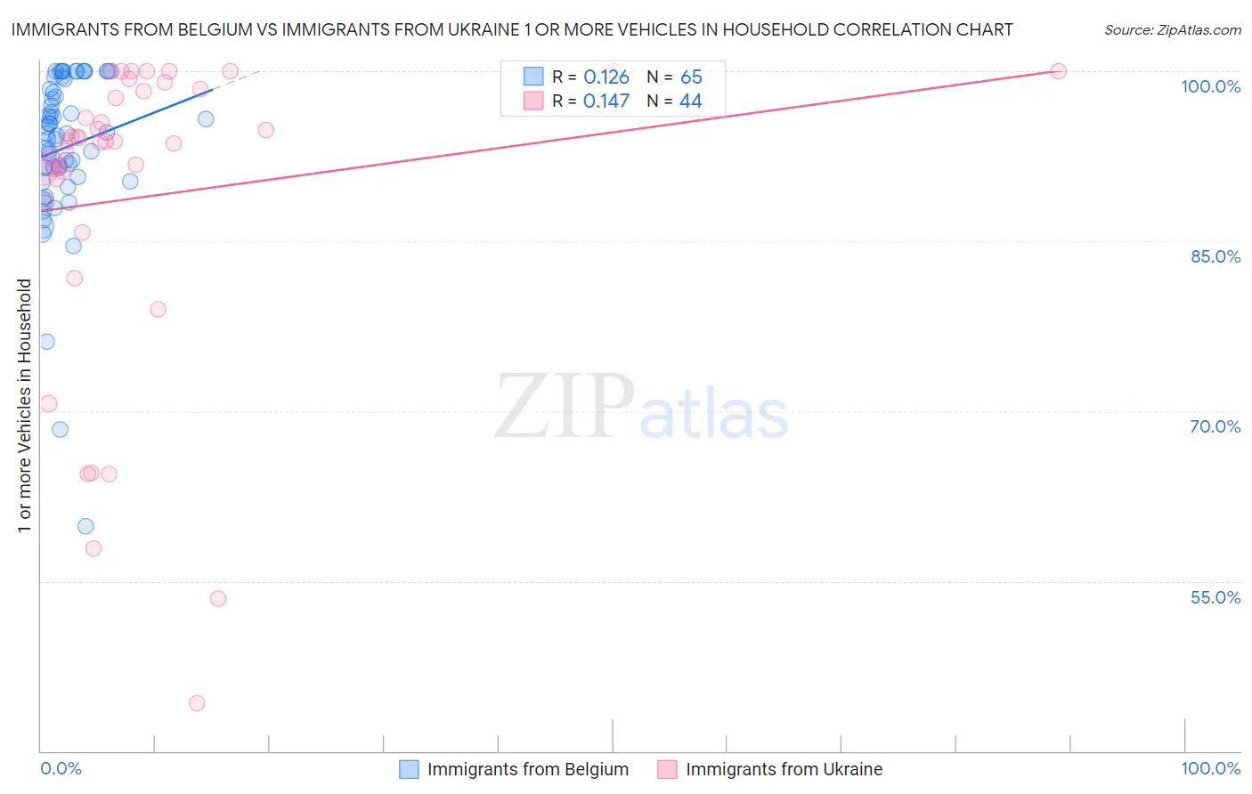 Immigrants from Belgium vs Immigrants from Ukraine 1 or more Vehicles in Household