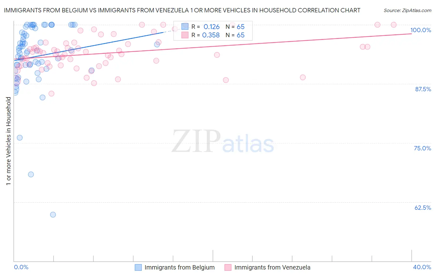Immigrants from Belgium vs Immigrants from Venezuela 1 or more Vehicles in Household