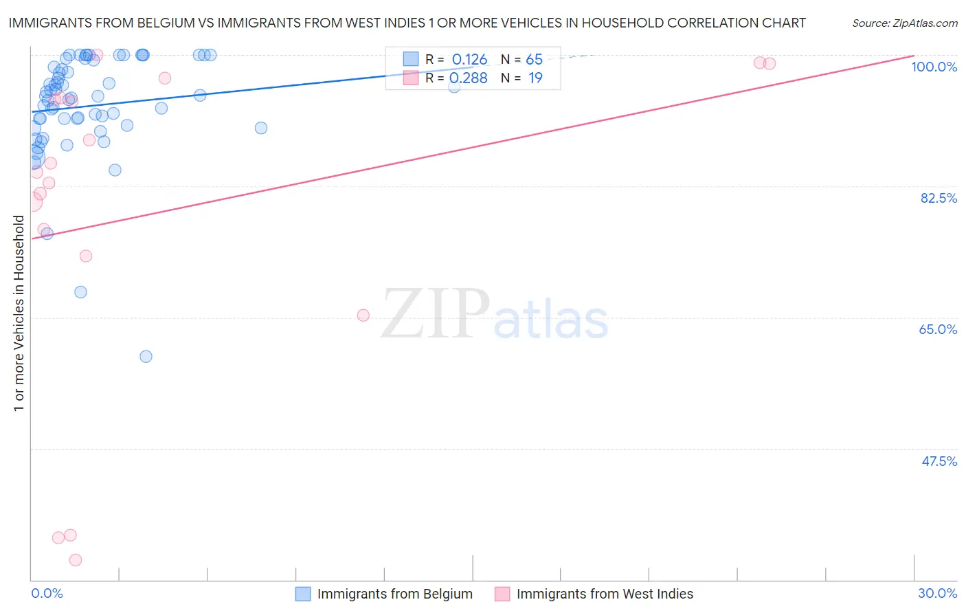 Immigrants from Belgium vs Immigrants from West Indies 1 or more Vehicles in Household