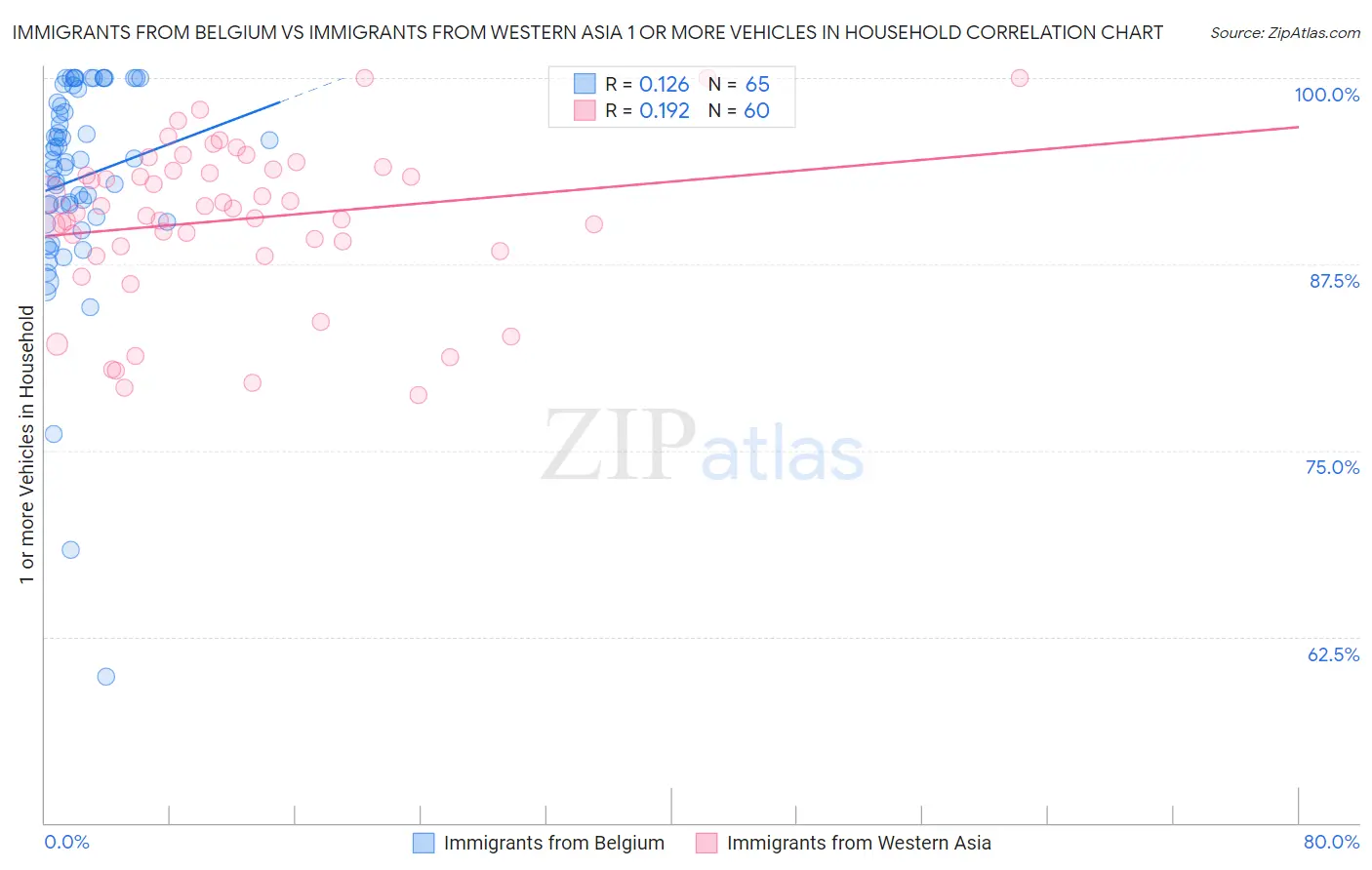 Immigrants from Belgium vs Immigrants from Western Asia 1 or more Vehicles in Household