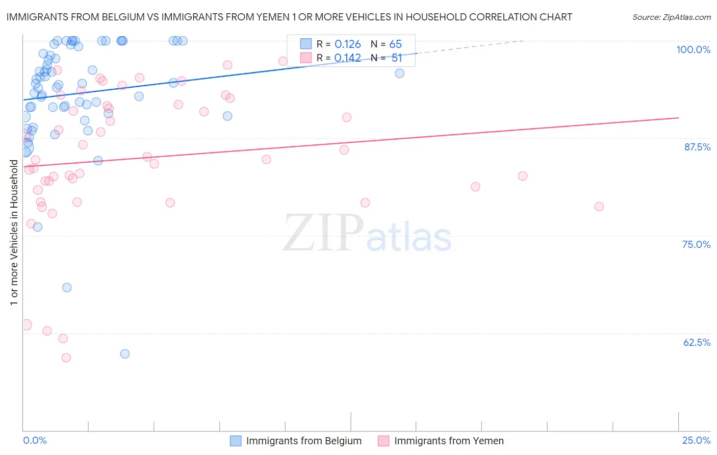 Immigrants from Belgium vs Immigrants from Yemen 1 or more Vehicles in Household