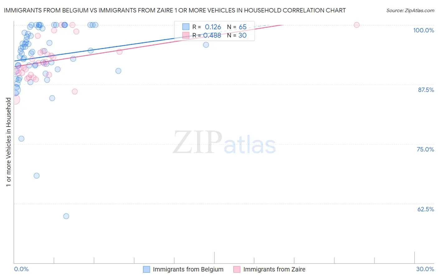 Immigrants from Belgium vs Immigrants from Zaire 1 or more Vehicles in Household