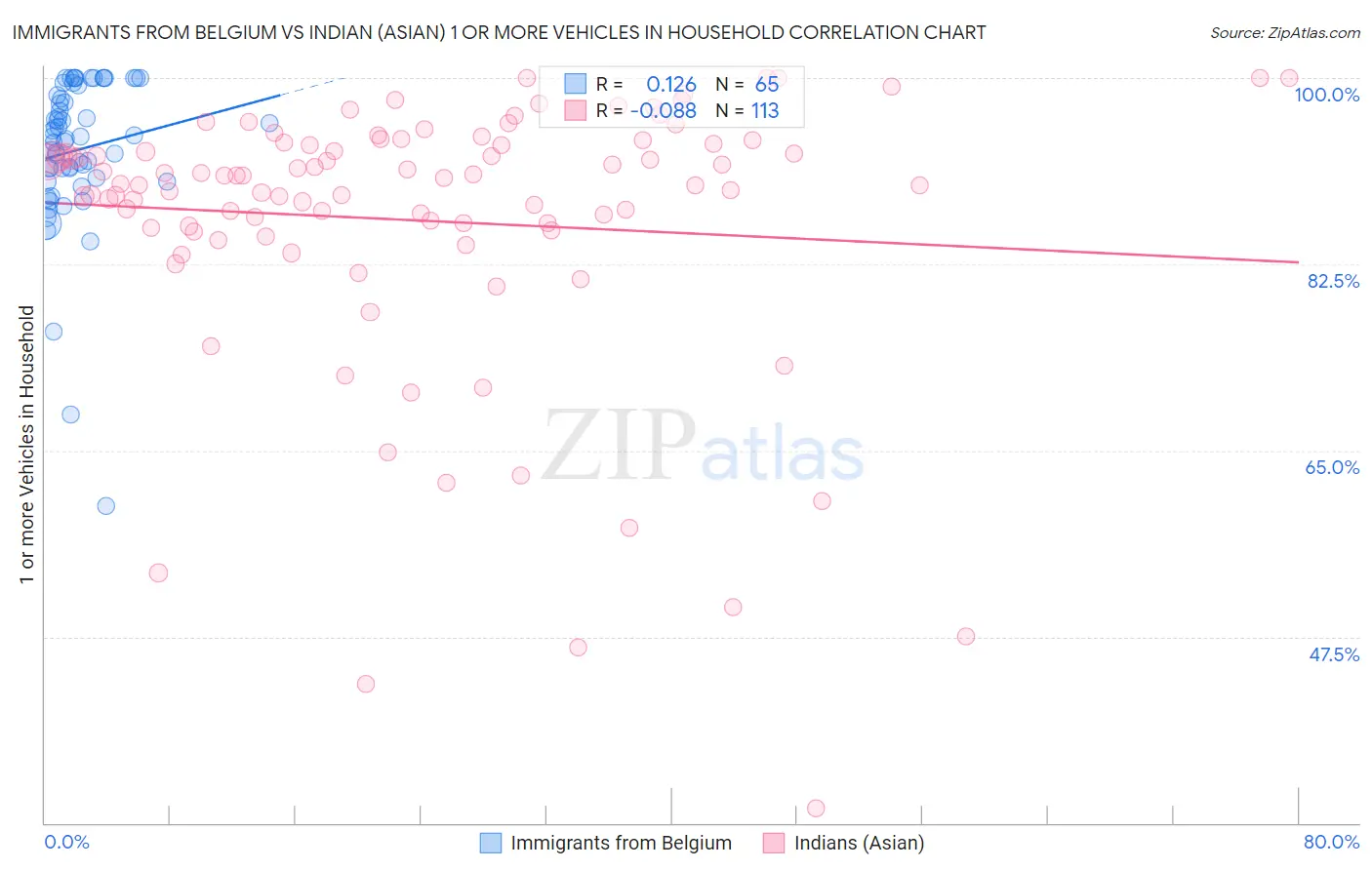 Immigrants from Belgium vs Indian (Asian) 1 or more Vehicles in Household