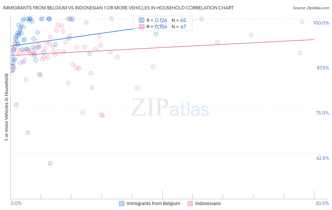 Immigrants from Belgium vs Indonesian 1 or more Vehicles in Household