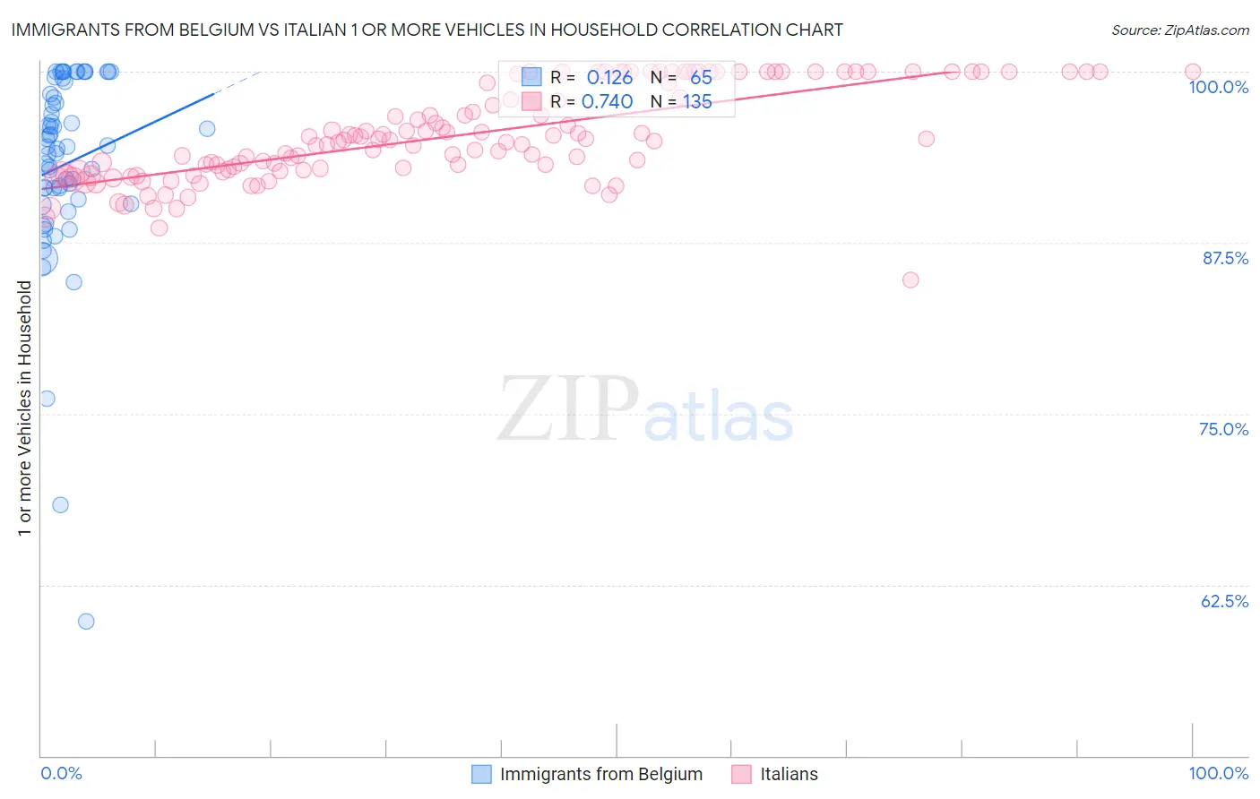Immigrants from Belgium vs Italian 1 or more Vehicles in Household