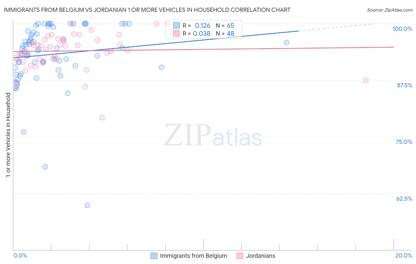 Immigrants from Belgium vs Jordanian 1 or more Vehicles in Household