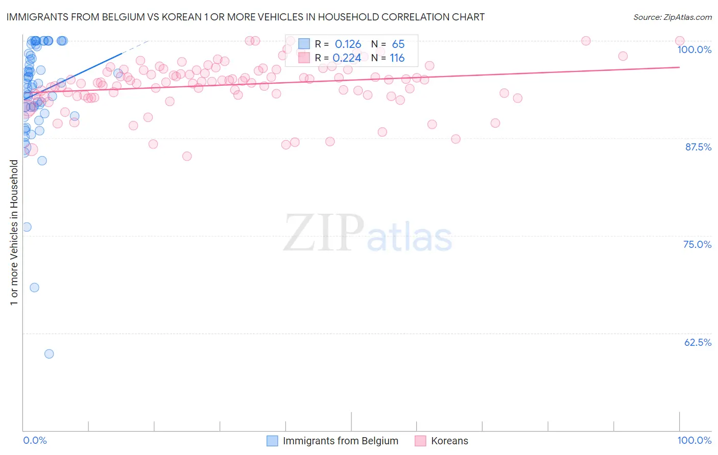 Immigrants from Belgium vs Korean 1 or more Vehicles in Household