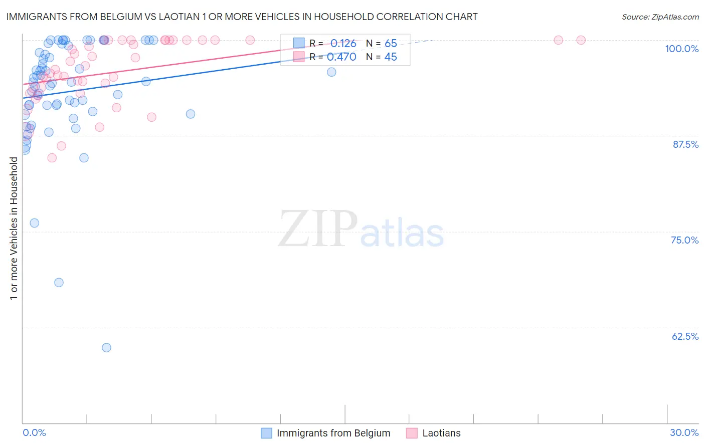 Immigrants from Belgium vs Laotian 1 or more Vehicles in Household