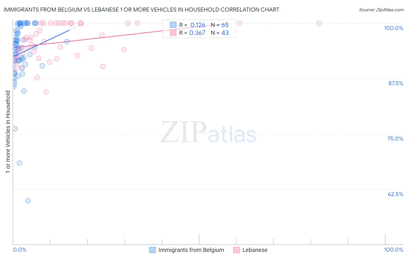 Immigrants from Belgium vs Lebanese 1 or more Vehicles in Household