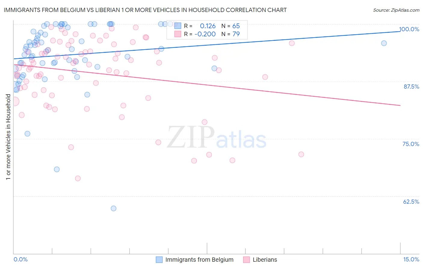 Immigrants from Belgium vs Liberian 1 or more Vehicles in Household