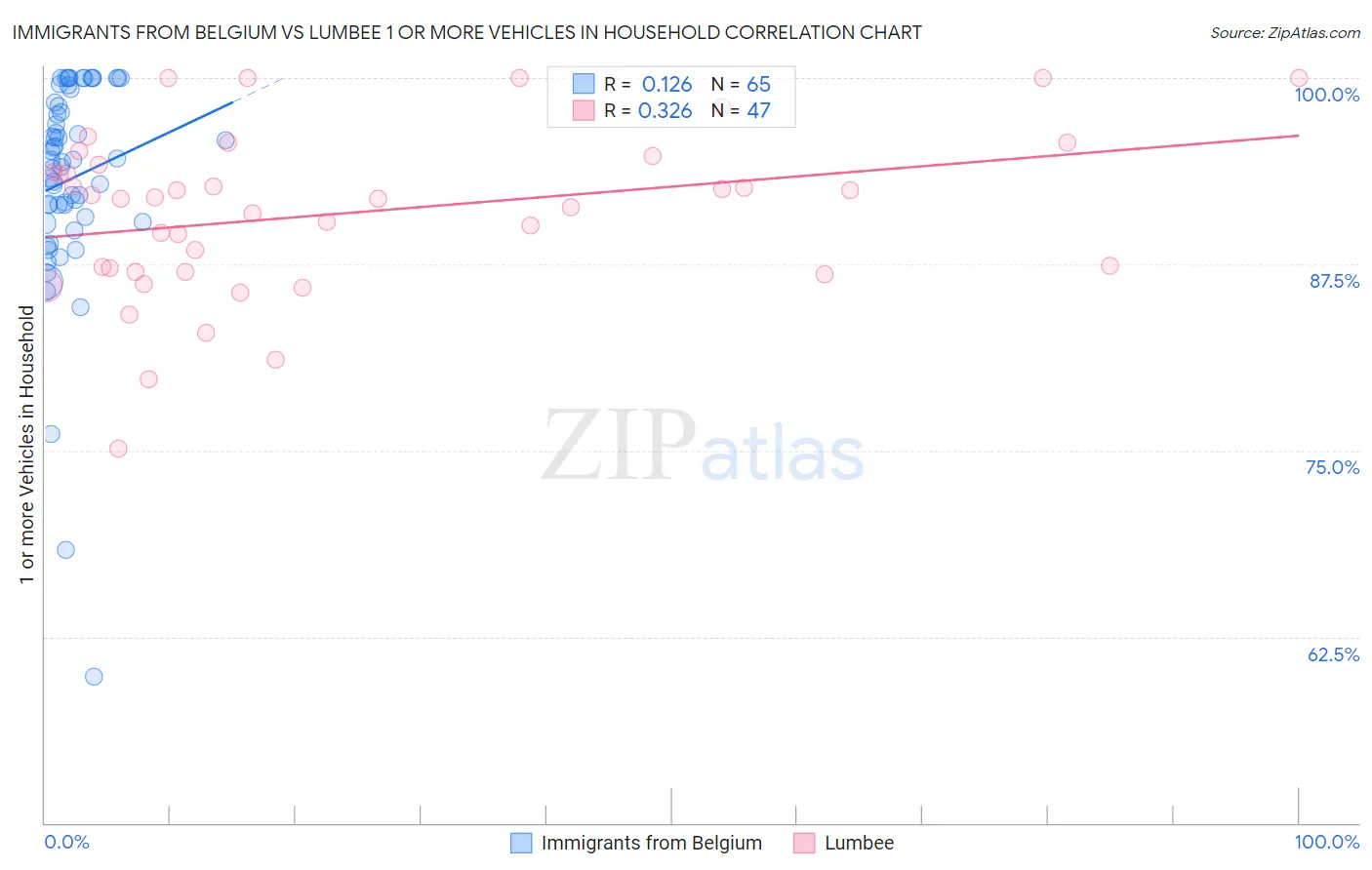 Immigrants from Belgium vs Lumbee 1 or more Vehicles in Household