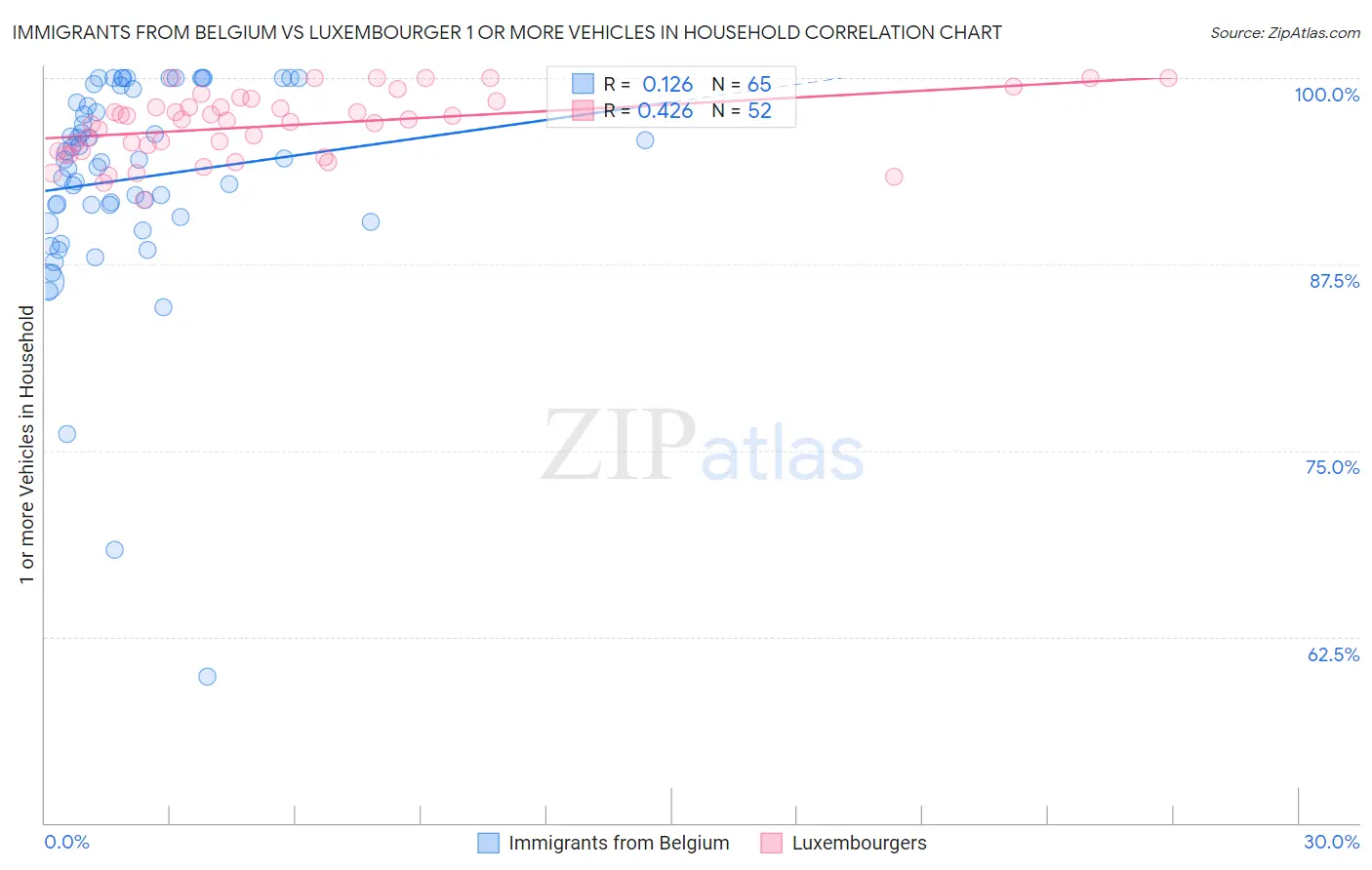 Immigrants from Belgium vs Luxembourger 1 or more Vehicles in Household