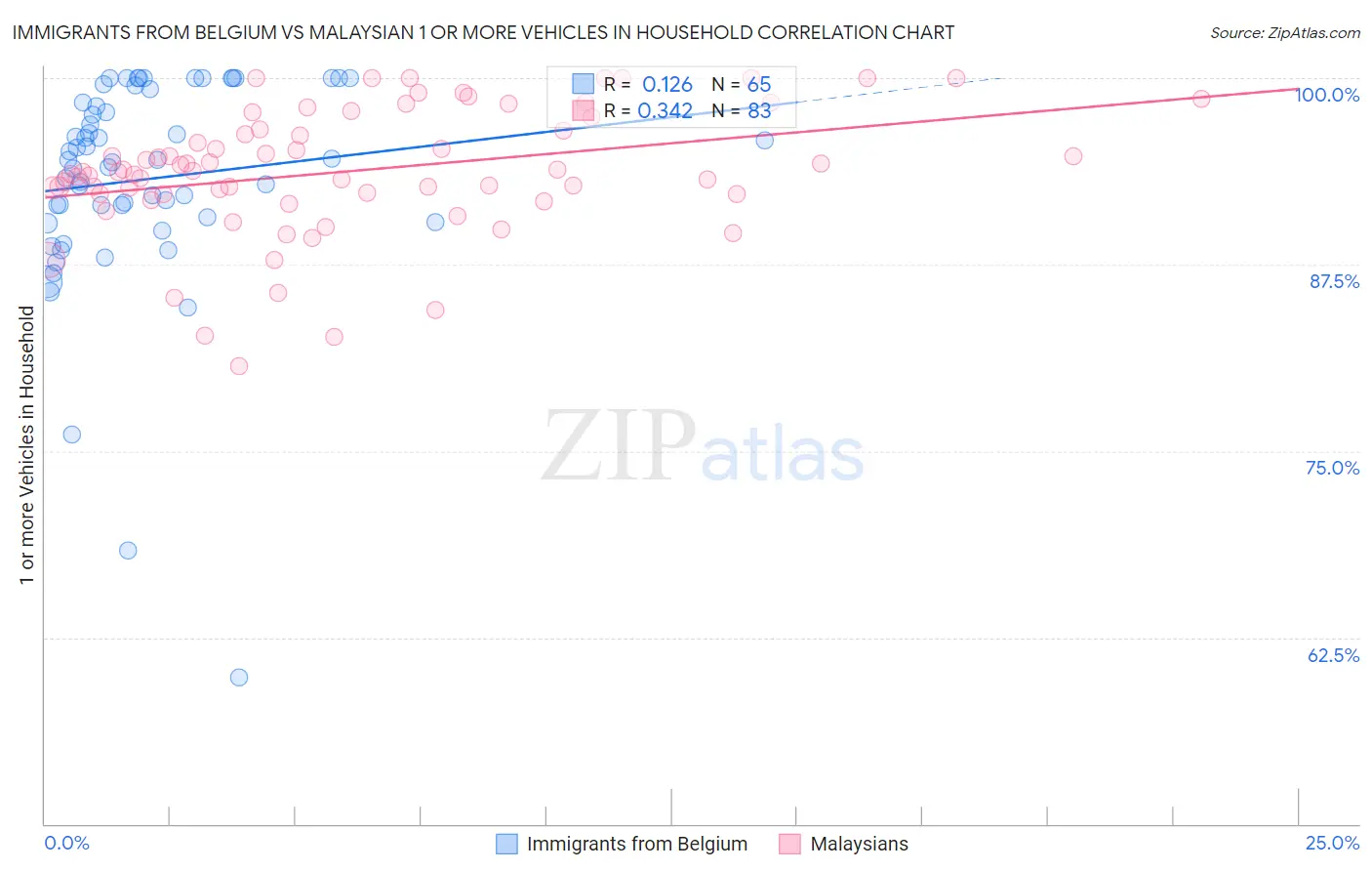 Immigrants from Belgium vs Malaysian 1 or more Vehicles in Household