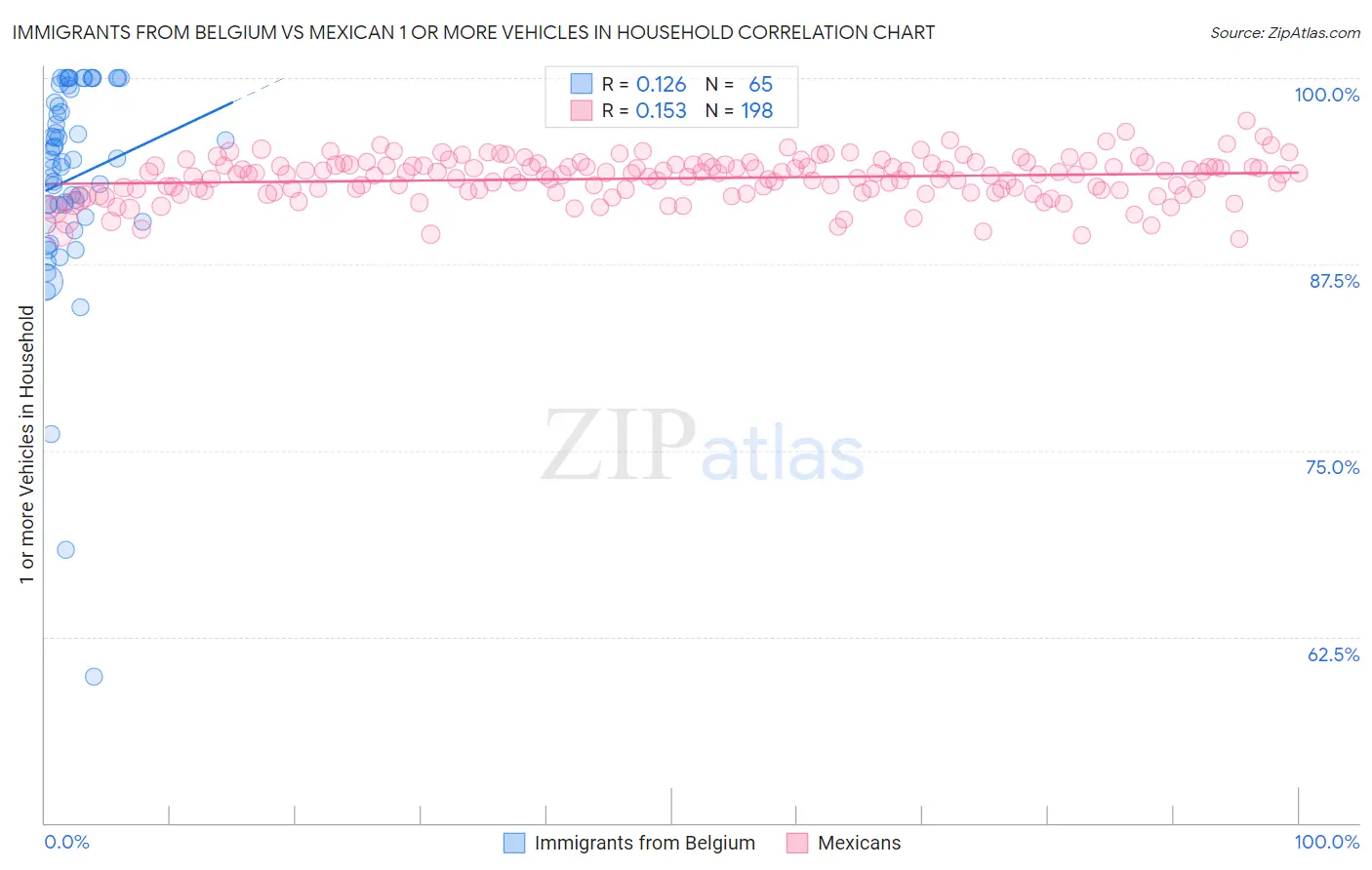 Immigrants from Belgium vs Mexican 1 or more Vehicles in Household