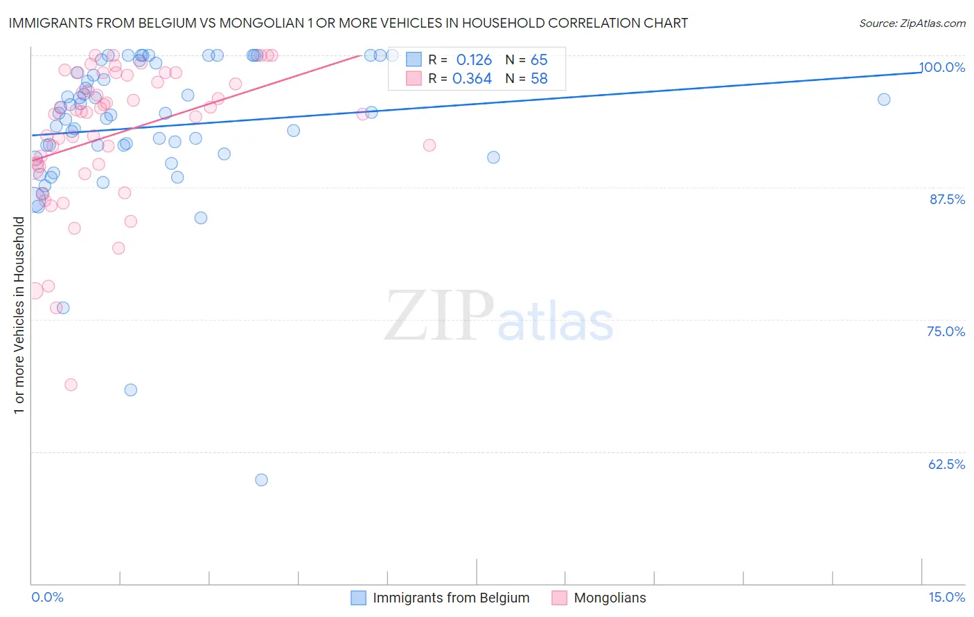 Immigrants from Belgium vs Mongolian 1 or more Vehicles in Household