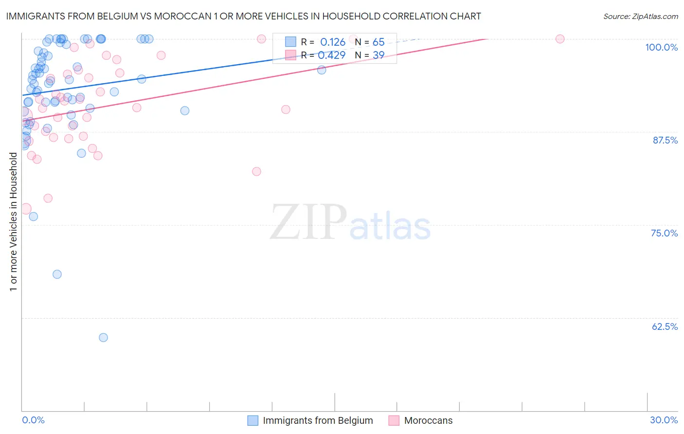 Immigrants from Belgium vs Moroccan 1 or more Vehicles in Household