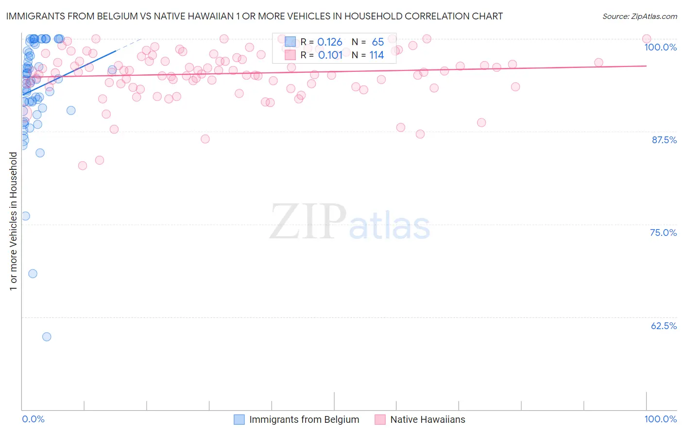 Immigrants from Belgium vs Native Hawaiian 1 or more Vehicles in Household