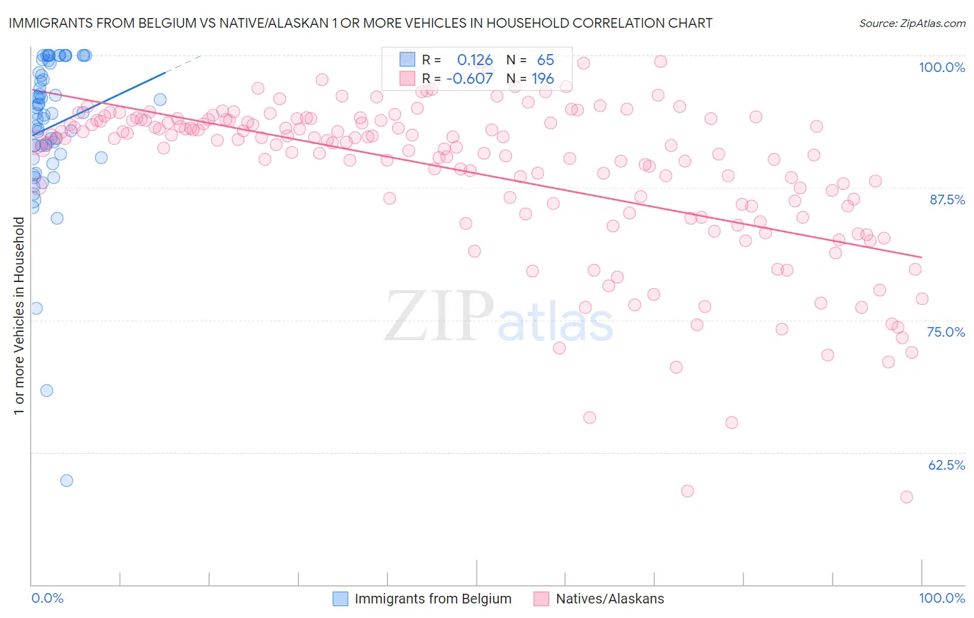 Immigrants from Belgium vs Native/Alaskan 1 or more Vehicles in Household