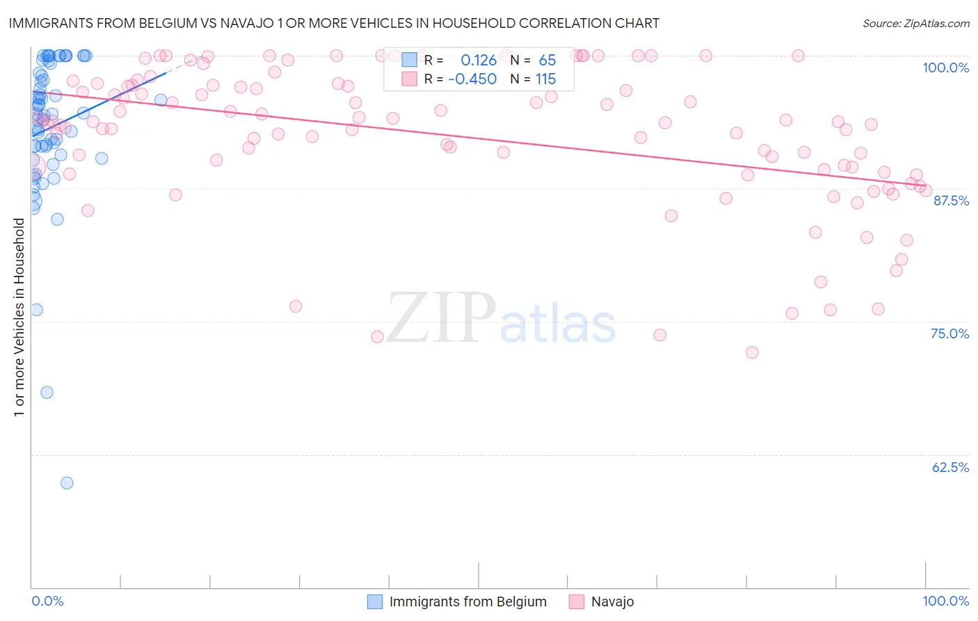 Immigrants from Belgium vs Navajo 1 or more Vehicles in Household