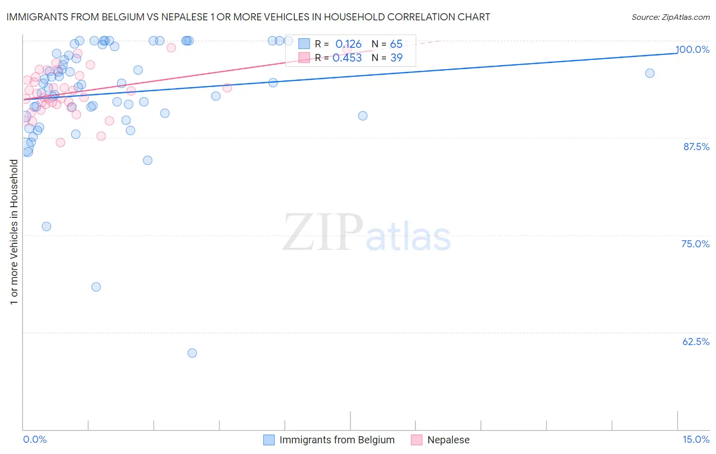 Immigrants from Belgium vs Nepalese 1 or more Vehicles in Household