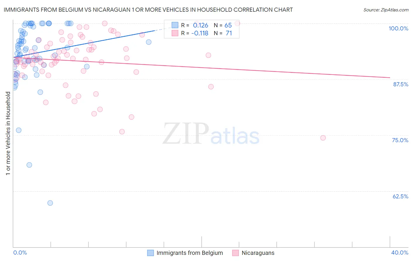 Immigrants from Belgium vs Nicaraguan 1 or more Vehicles in Household