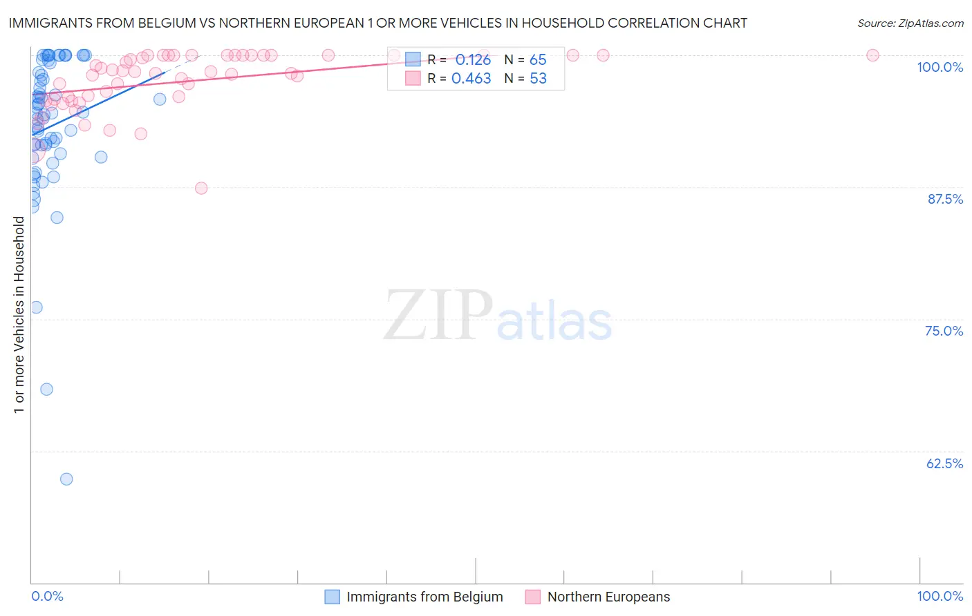Immigrants from Belgium vs Northern European 1 or more Vehicles in Household