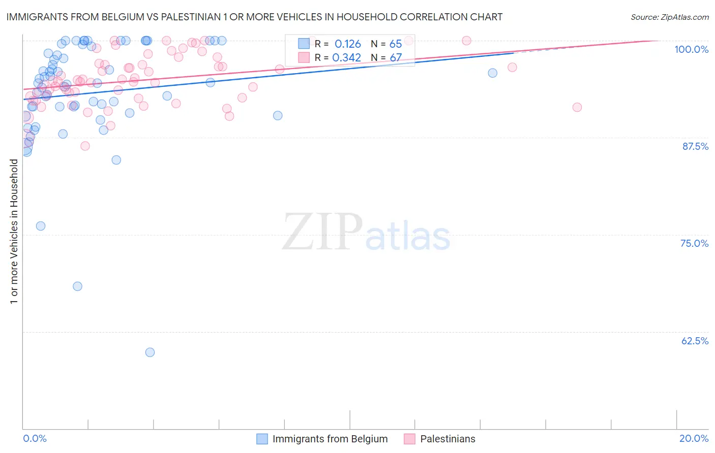 Immigrants from Belgium vs Palestinian 1 or more Vehicles in Household