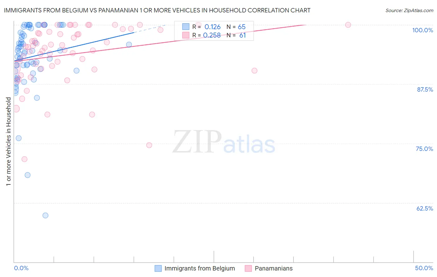 Immigrants from Belgium vs Panamanian 1 or more Vehicles in Household