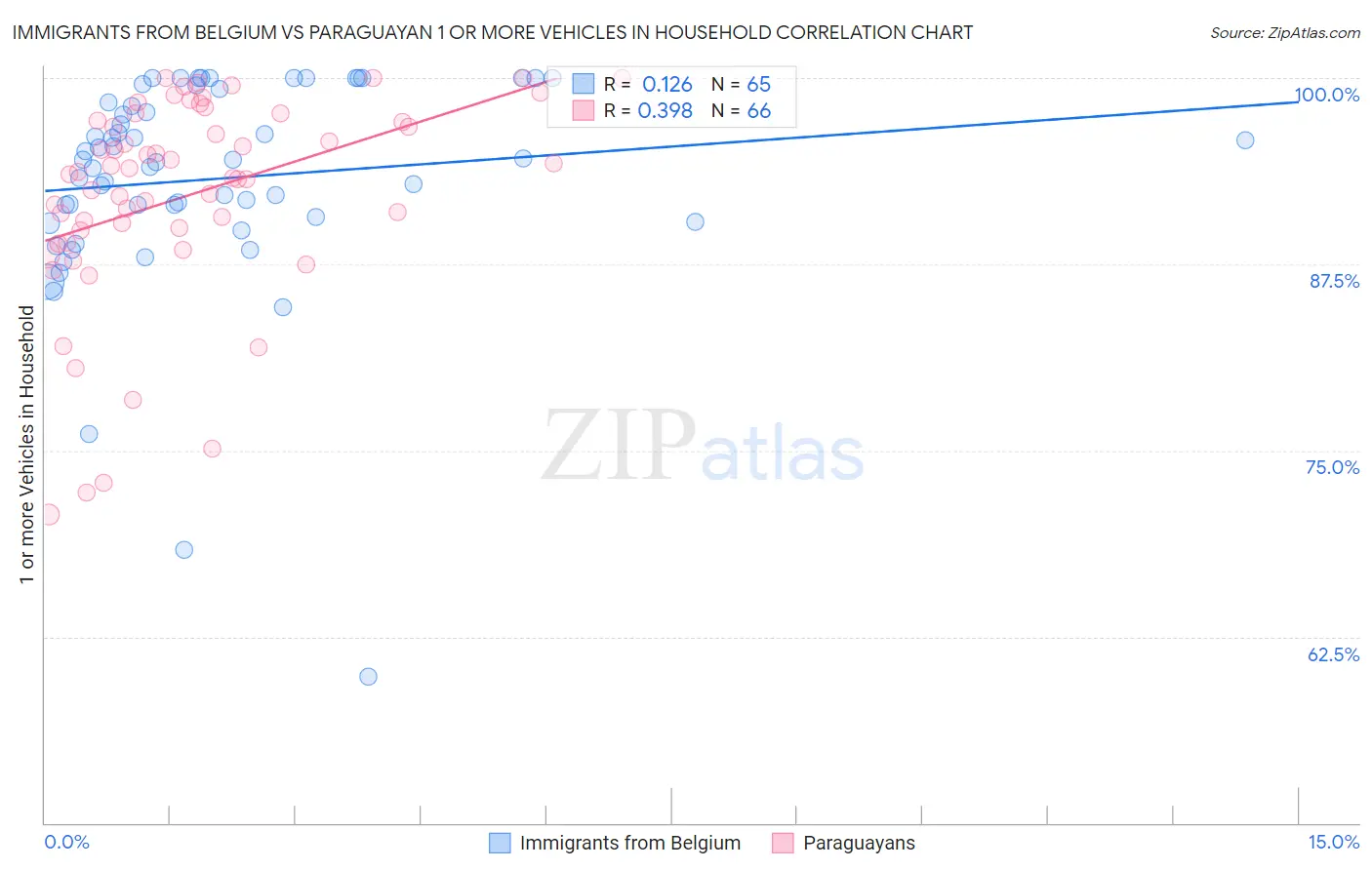 Immigrants from Belgium vs Paraguayan 1 or more Vehicles in Household