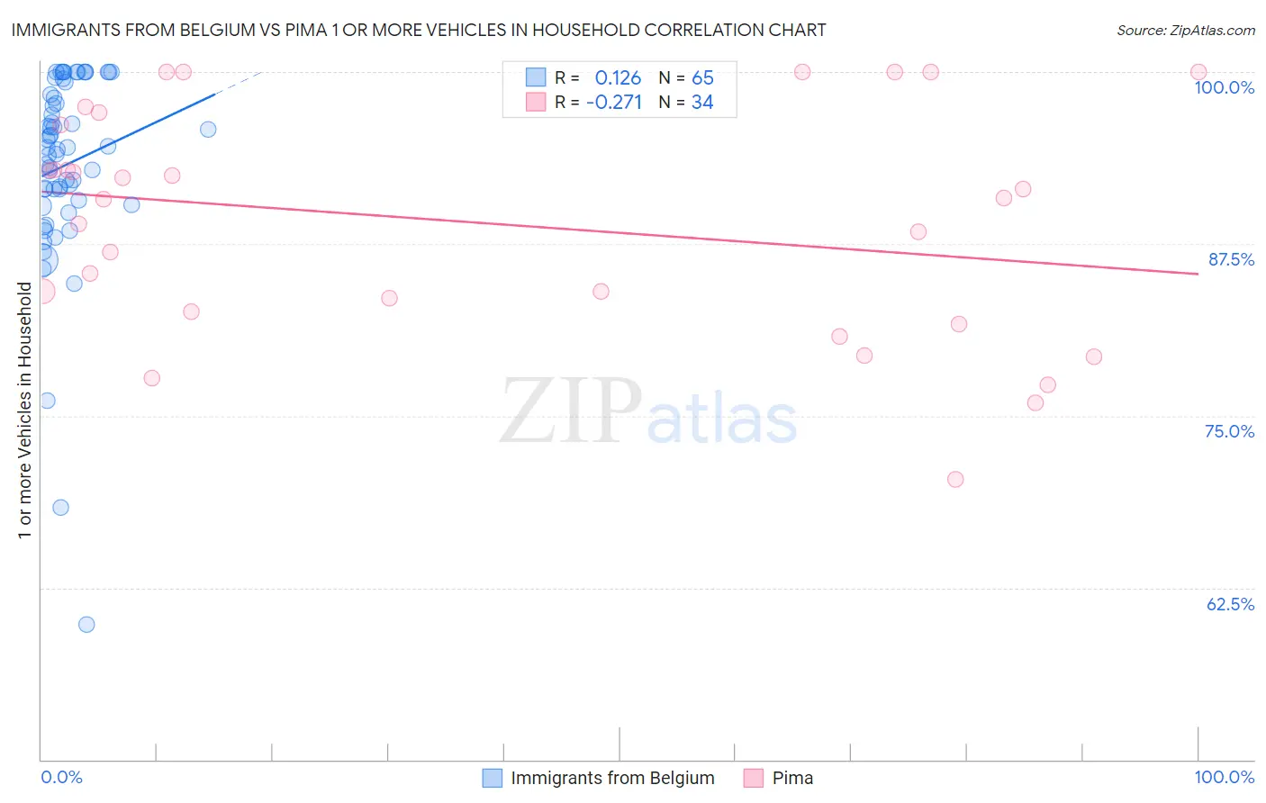 Immigrants from Belgium vs Pima 1 or more Vehicles in Household