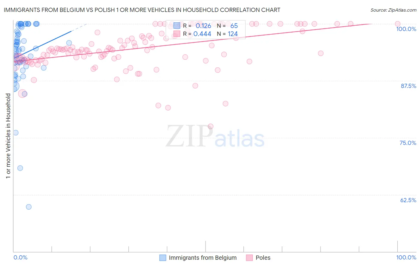 Immigrants from Belgium vs Polish 1 or more Vehicles in Household