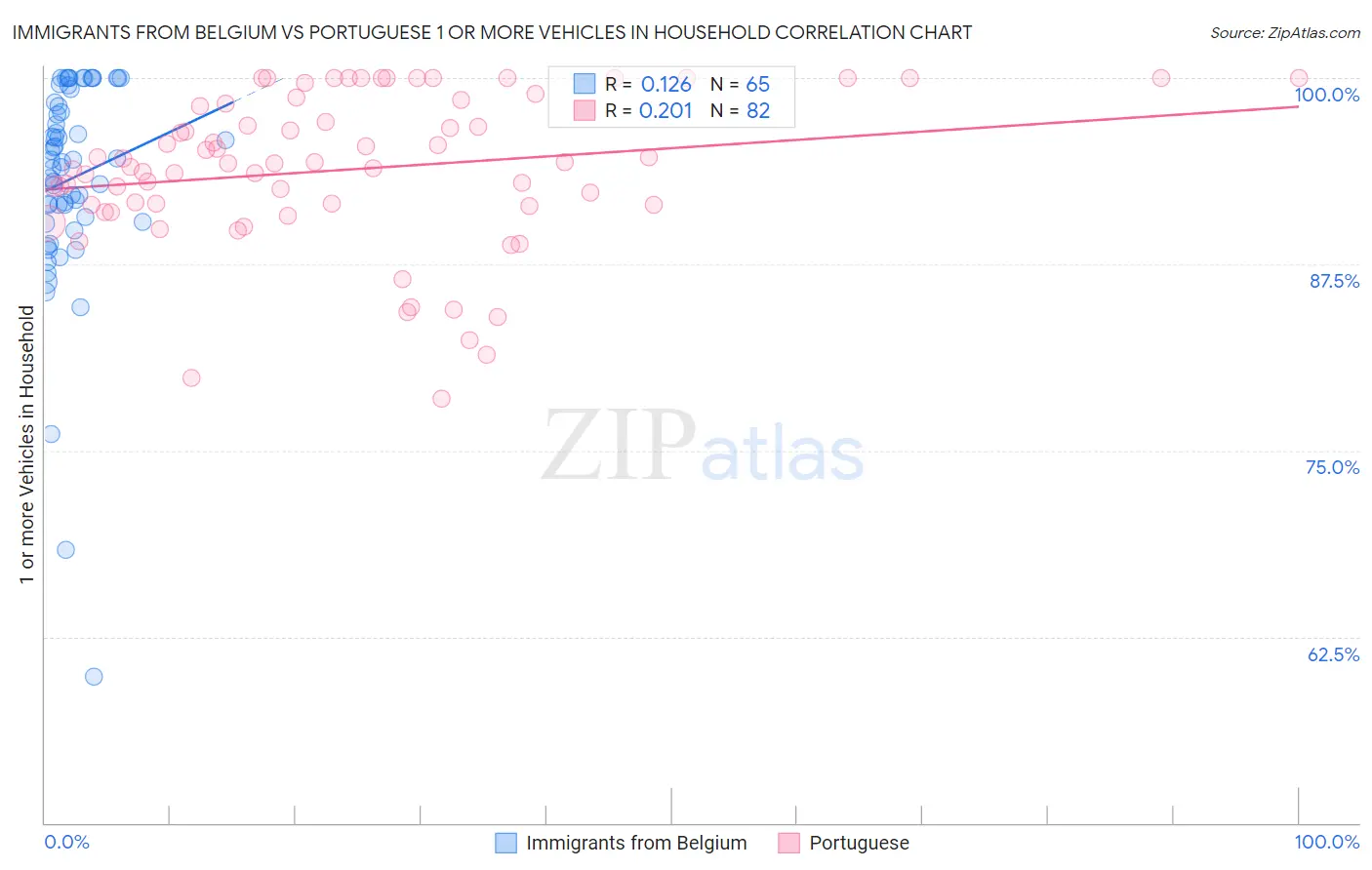 Immigrants from Belgium vs Portuguese 1 or more Vehicles in Household