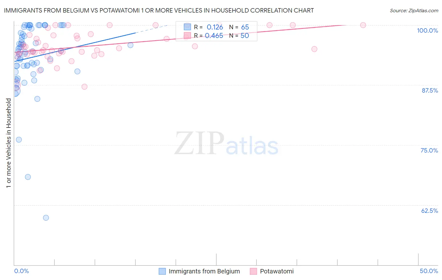 Immigrants from Belgium vs Potawatomi 1 or more Vehicles in Household