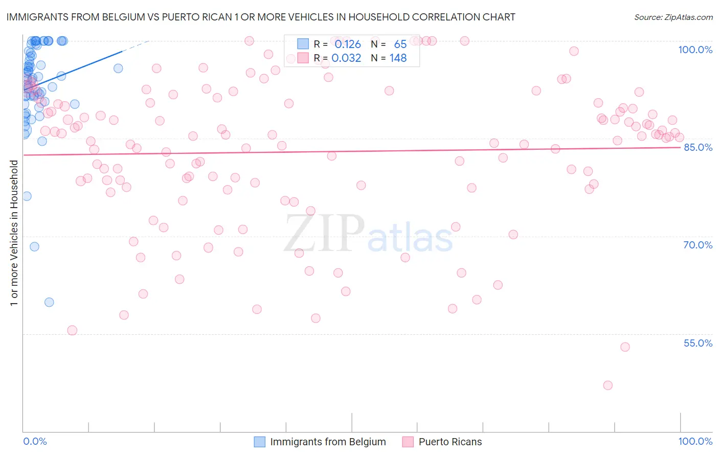 Immigrants from Belgium vs Puerto Rican 1 or more Vehicles in Household