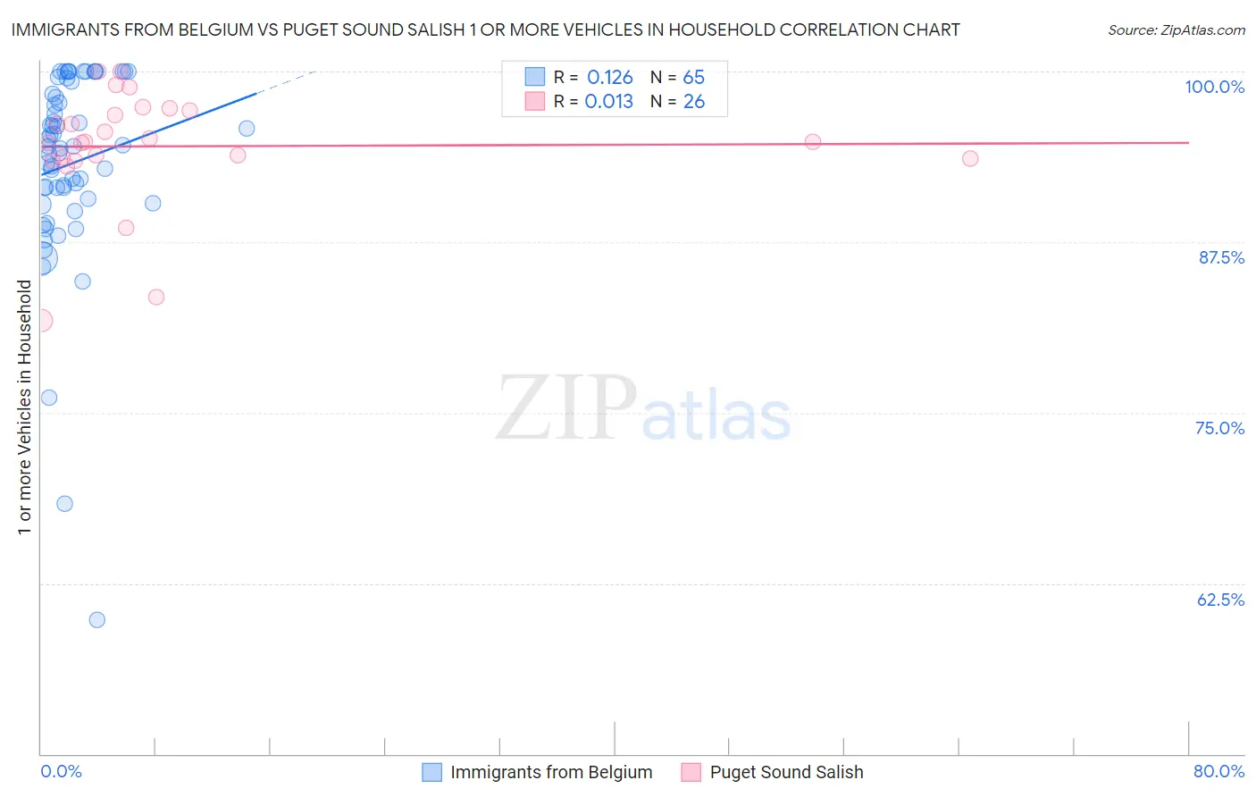 Immigrants from Belgium vs Puget Sound Salish 1 or more Vehicles in Household