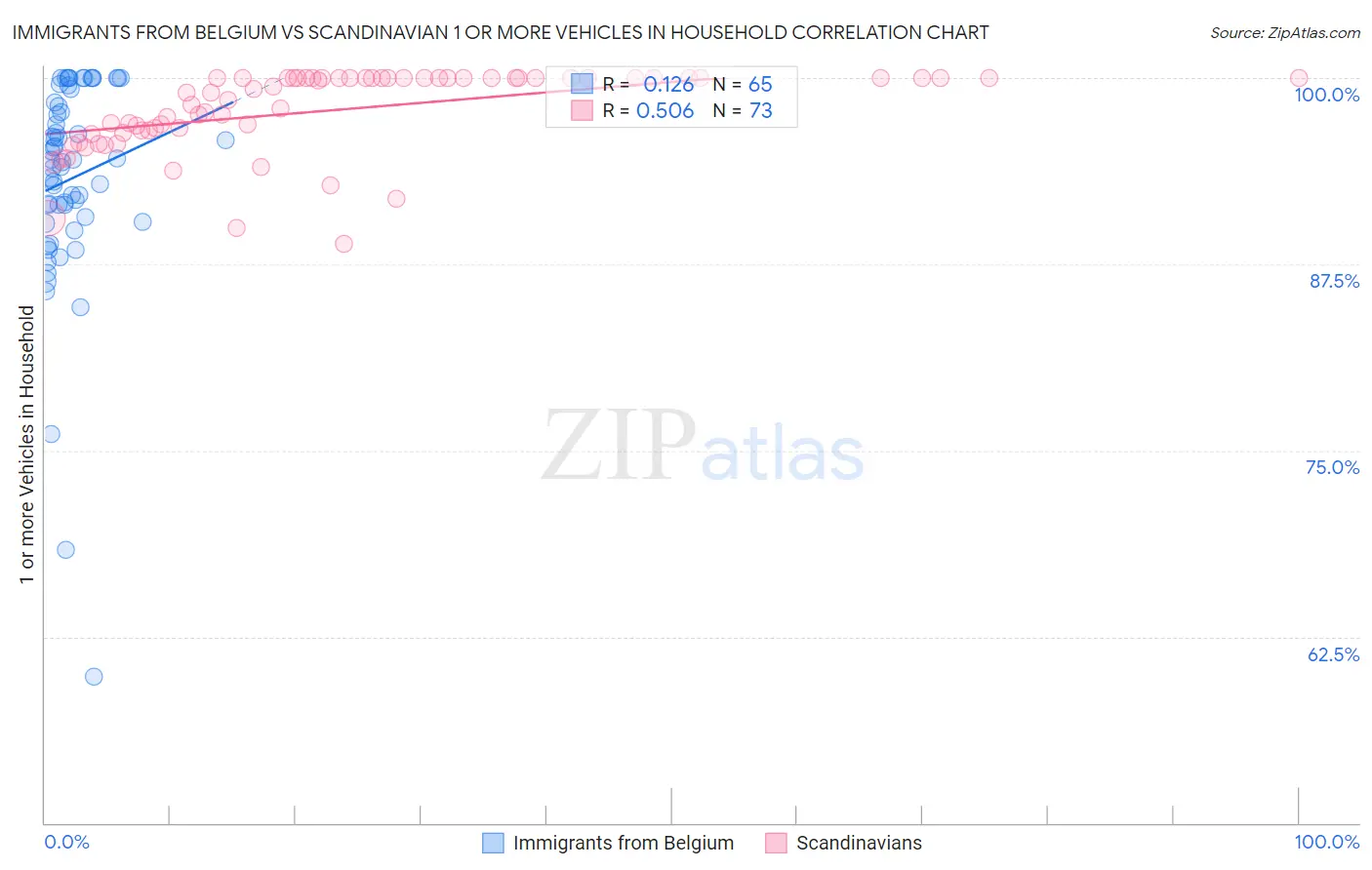 Immigrants from Belgium vs Scandinavian 1 or more Vehicles in Household