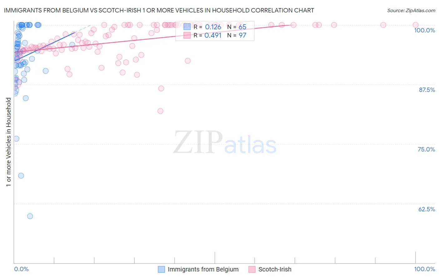 Immigrants from Belgium vs Scotch-Irish 1 or more Vehicles in Household
