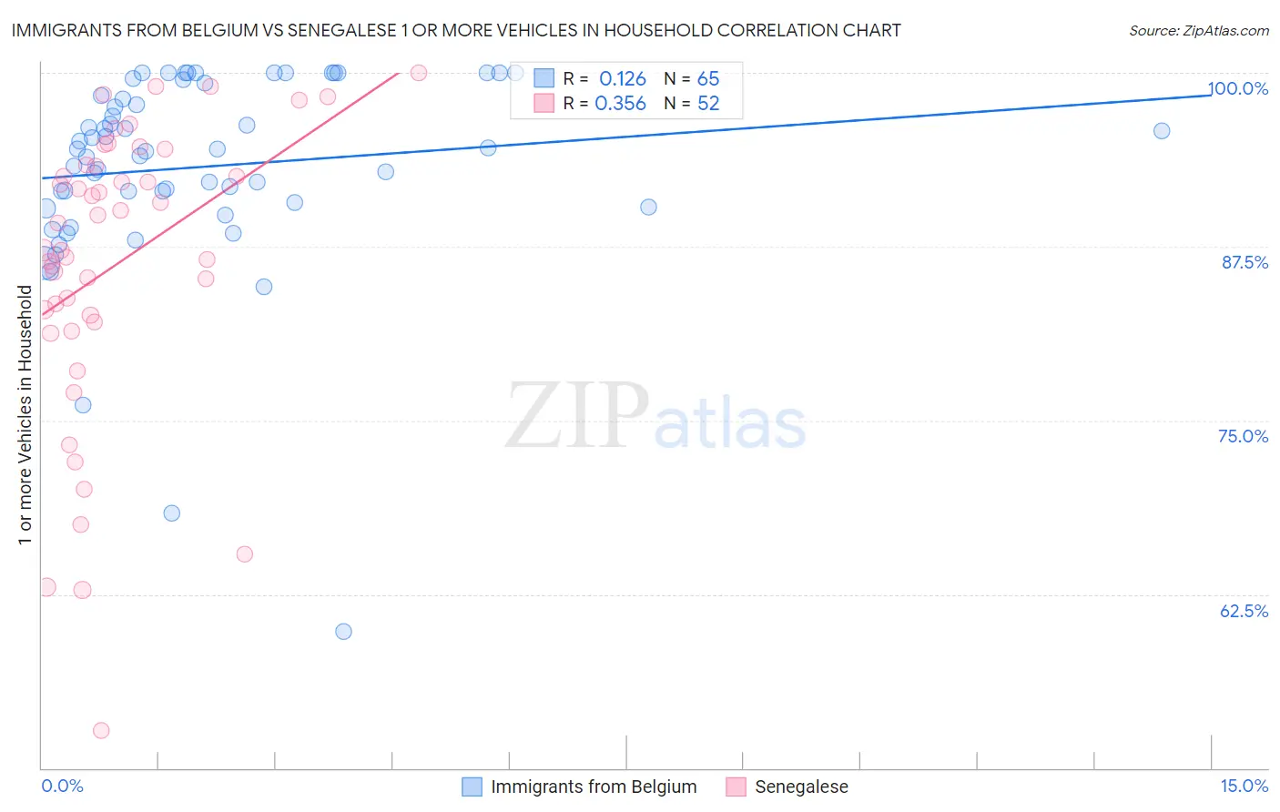 Immigrants from Belgium vs Senegalese 1 or more Vehicles in Household