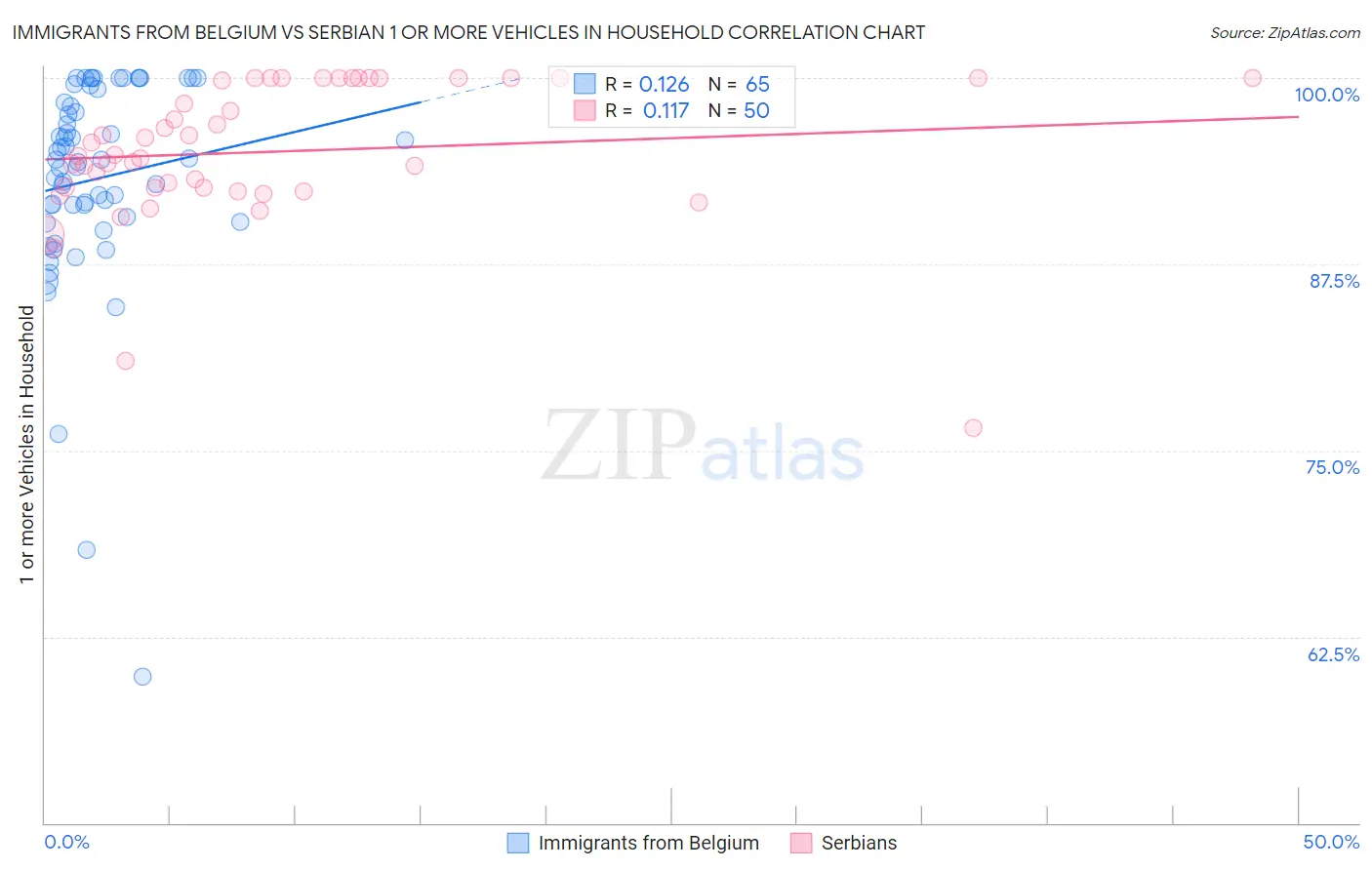 Immigrants from Belgium vs Serbian 1 or more Vehicles in Household