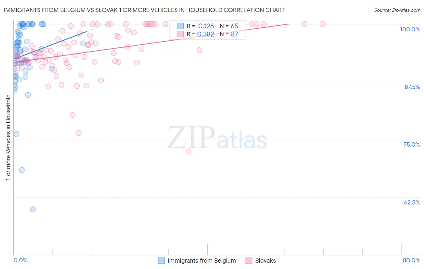 Immigrants from Belgium vs Slovak 1 or more Vehicles in Household