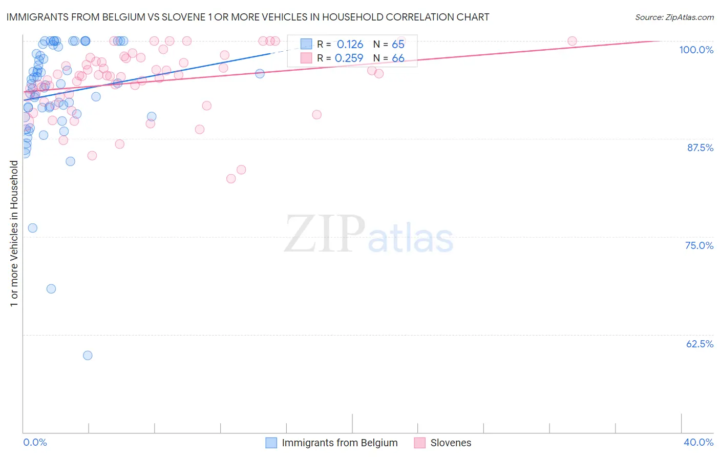 Immigrants from Belgium vs Slovene 1 or more Vehicles in Household