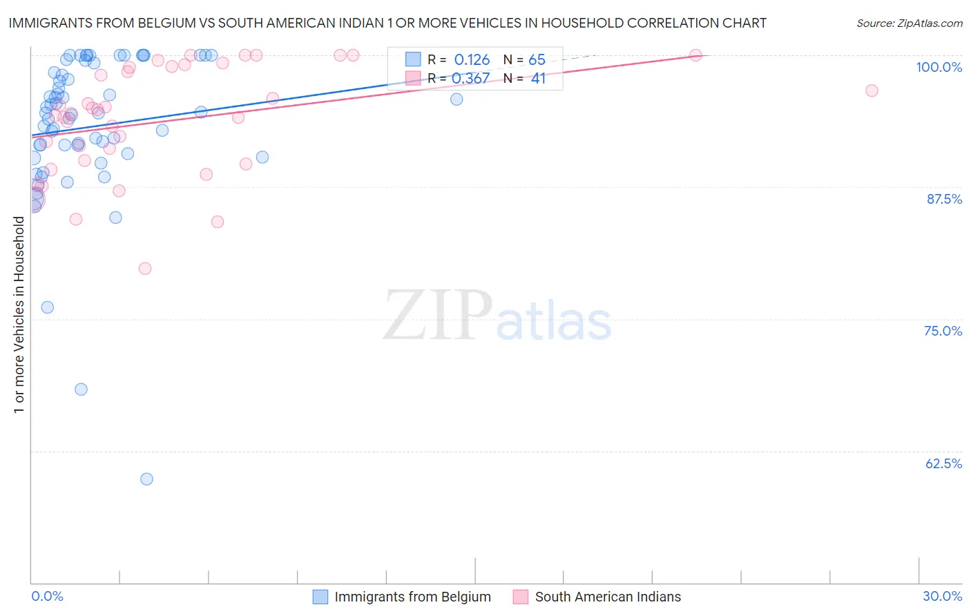 Immigrants from Belgium vs South American Indian 1 or more Vehicles in Household