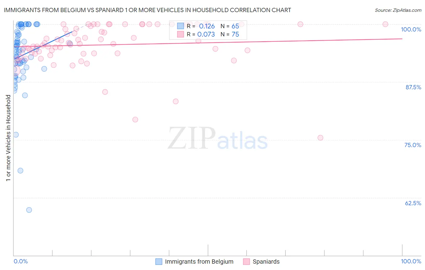 Immigrants from Belgium vs Spaniard 1 or more Vehicles in Household