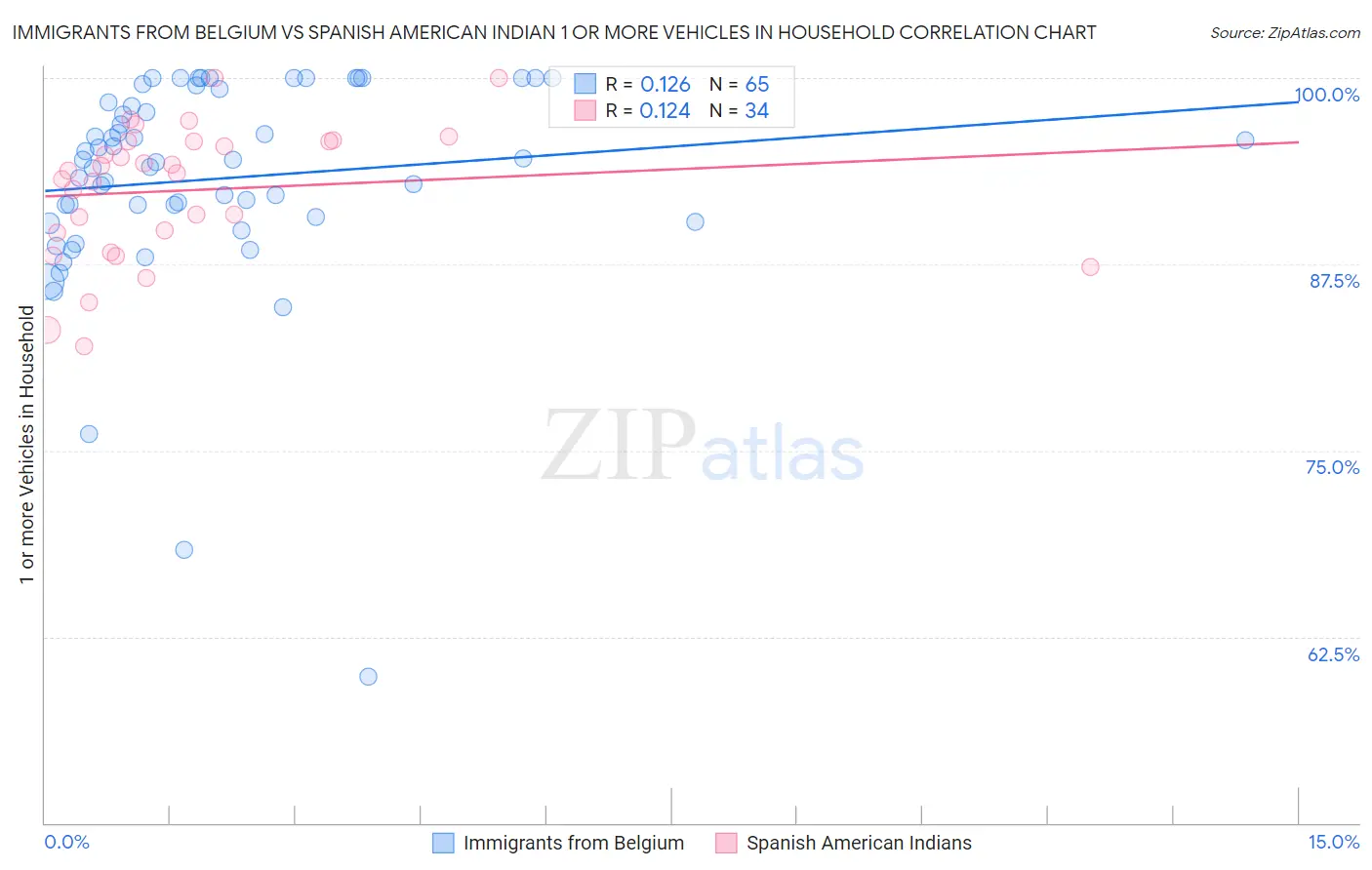 Immigrants from Belgium vs Spanish American Indian 1 or more Vehicles in Household