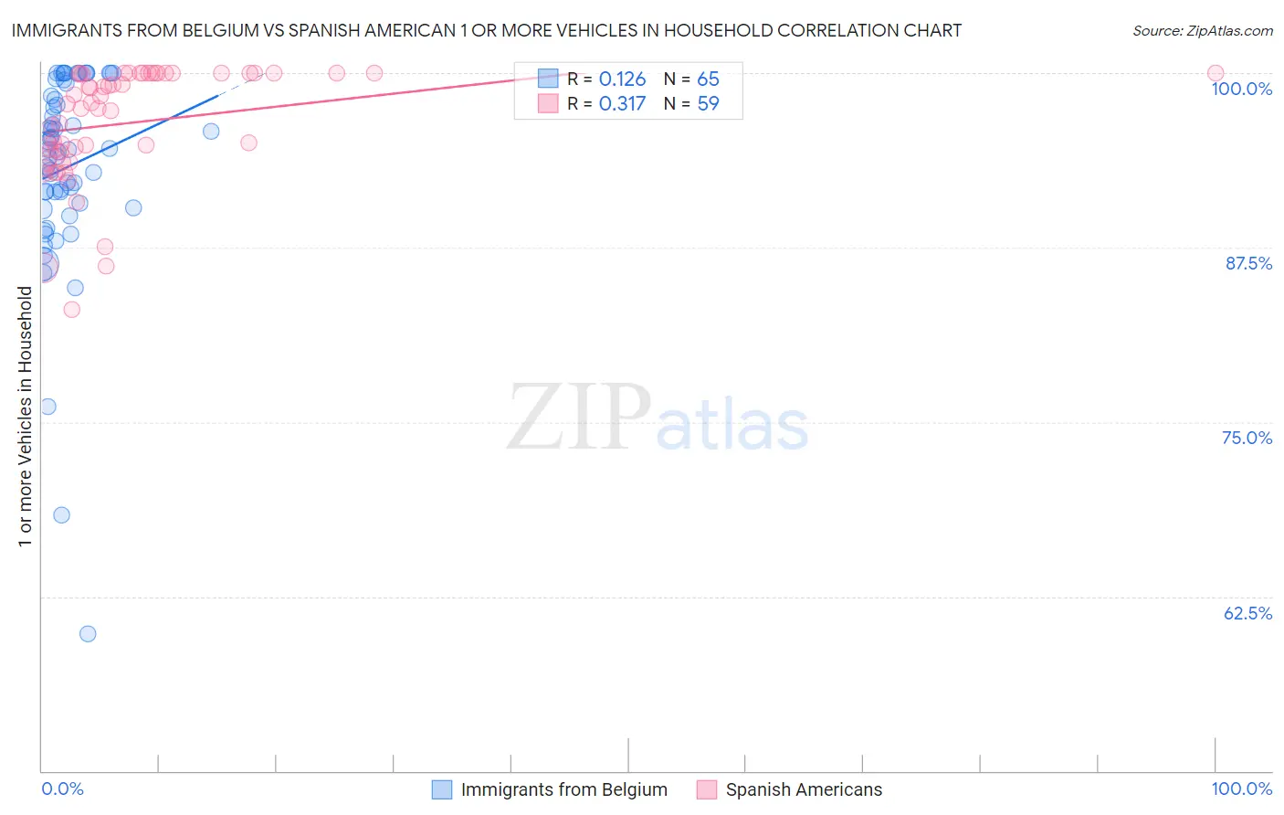 Immigrants from Belgium vs Spanish American 1 or more Vehicles in Household