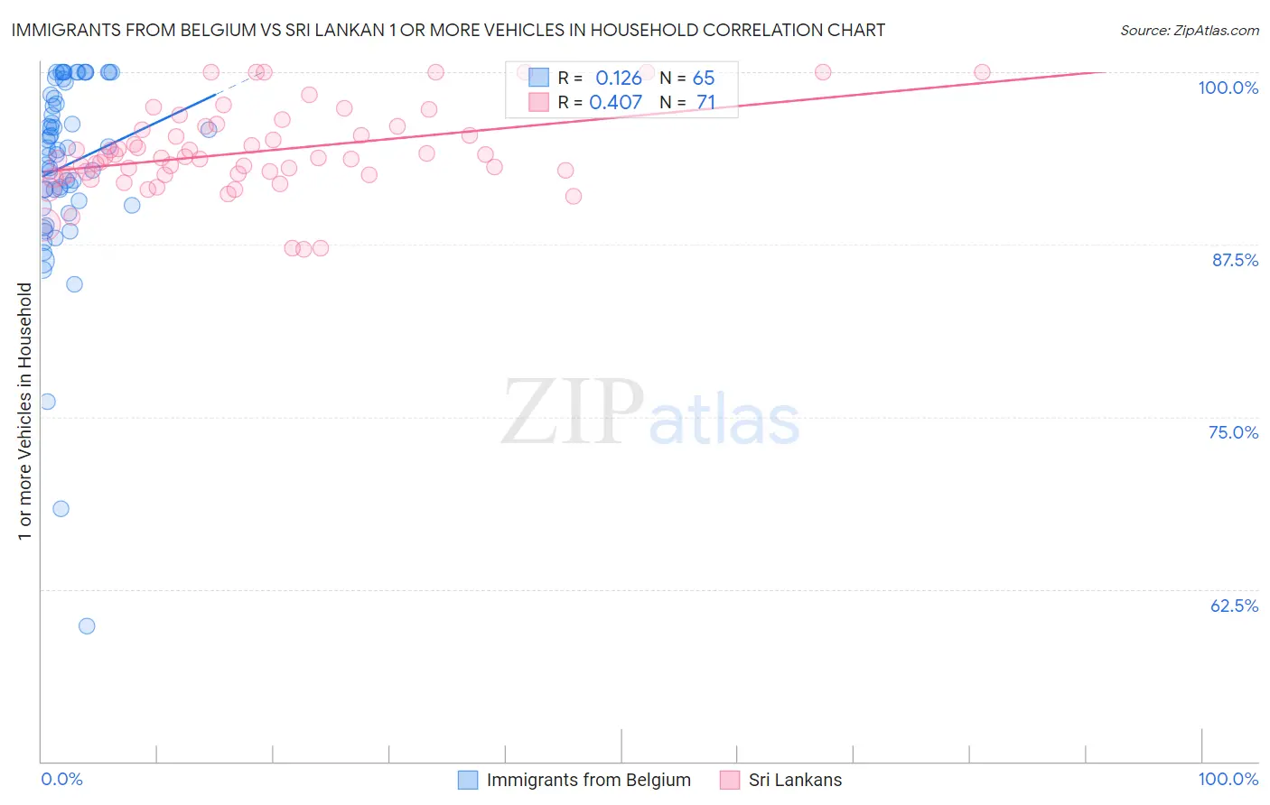 Immigrants from Belgium vs Sri Lankan 1 or more Vehicles in Household